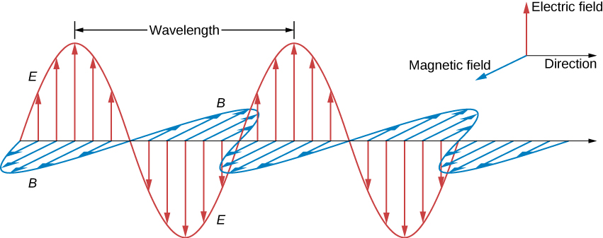 Plane Electromagnetic Wave