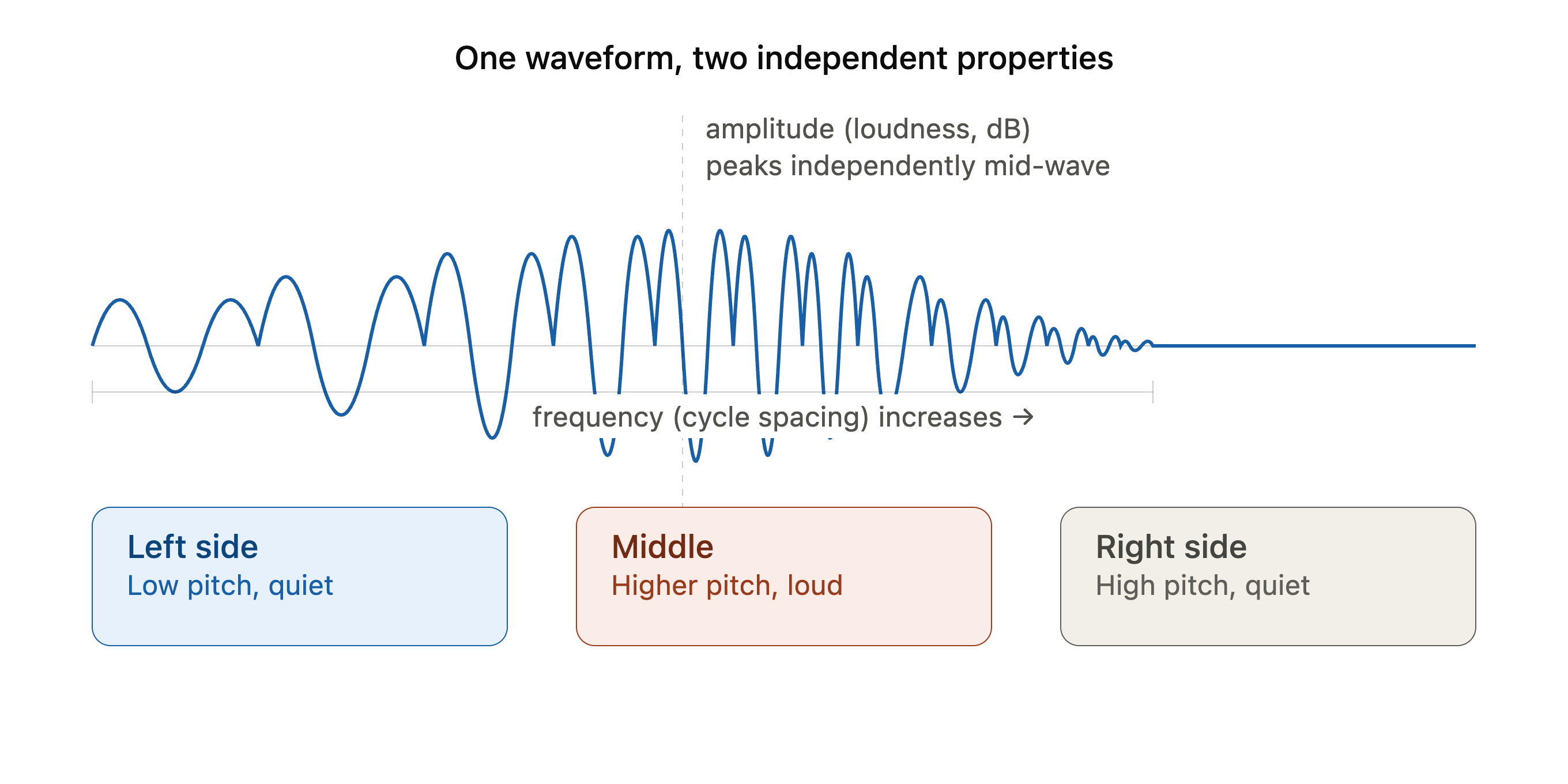 Relationship between decibel and frequency shown in a waveform